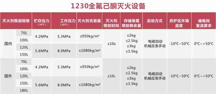 1230全氟己酮氣體滅火系統(tǒng)