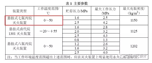 七氟丙烷氣體滅火系統(tǒng)環(huán)境溫度