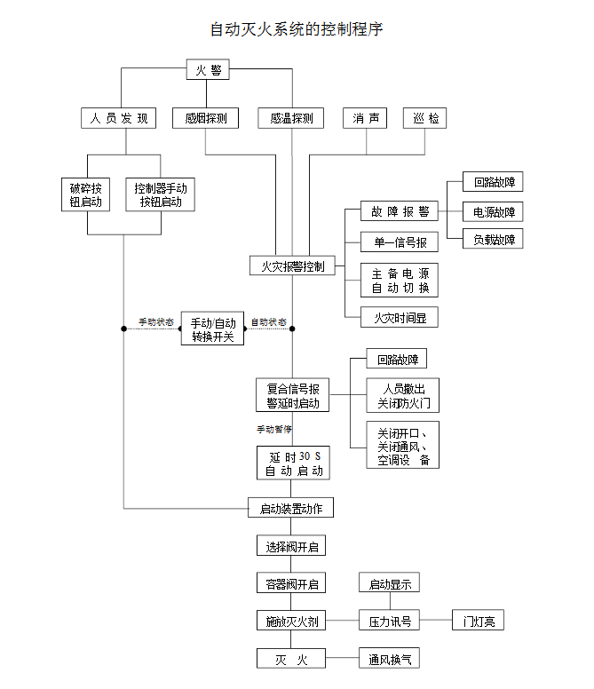 你知道氣體滅火系統(tǒng)的聯(lián)動控制設(shè)計嗎？