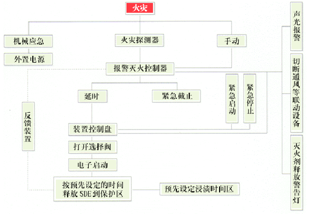 SDE氣體滅火系統(tǒng)是什么？